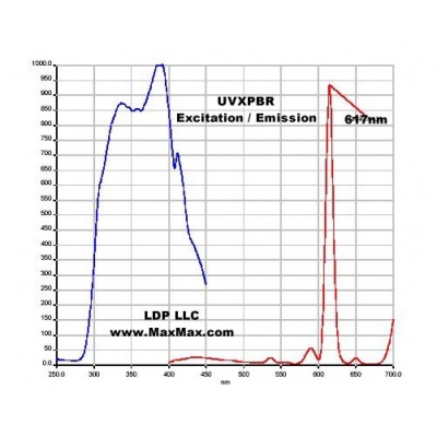 uvxpbr_excitation_emission_curve